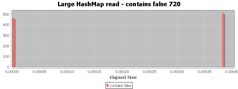 Large HashMap read - contains false 720